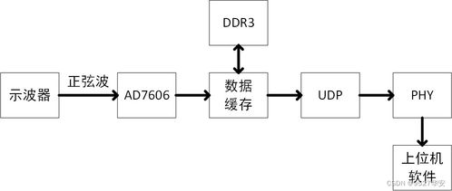 基于FPGA的AD7606數(shù)據(jù)采集與UDP網(wǎng)絡(luò)傳輸系統(tǒng)設(shè)計與實現(xiàn)